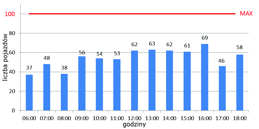 Liczba samochodów Czas postoju 1 od 7 h do 7,5 h 3 Od 7,5 h do 8 h Na parkingu na Rynku w Głuchołazach od godzin poranny zaparkowanych pozostaje bardzo duża liczba pojazdów.