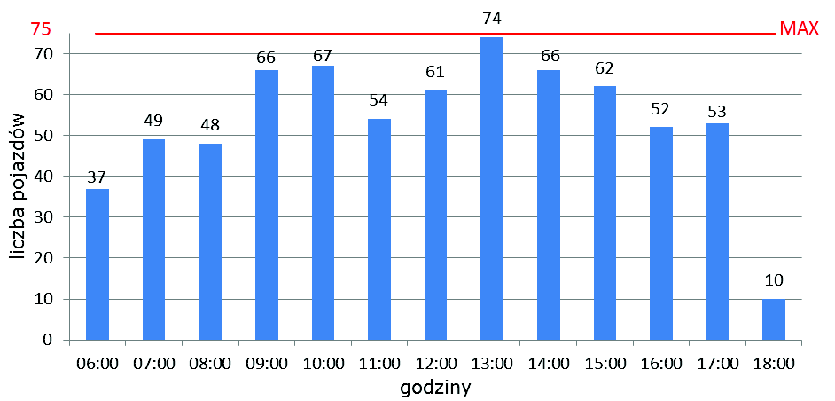 1 od 10 h do 10,5 h 1 Od 10,5 h do 11 h Na parkingu na Rynku w Grodkowie zaparkowanych pozostaje wiele pojazdów.