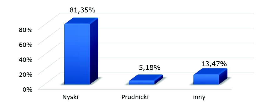 Wykres 57 Liczba pojazdów na parkingu na Rynku w Korfantowie Samochody pochodzące z innych gmin i województw stanowiły 13,47% wszystkich zaparkowanych pojazdów. Zarejestrowane one są m.in. w woj.