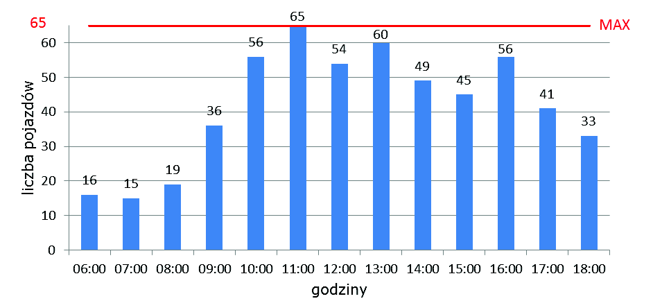 Wykres 64 Liczba pojazdów zaparkowanych na Rynku w Prudniku wg. godziny 6.16. Prudnik parking przy Kauflandzie Parking w Prudniku znajdujący się przy Kauflandzie jest parkingiem bezpłatnym.