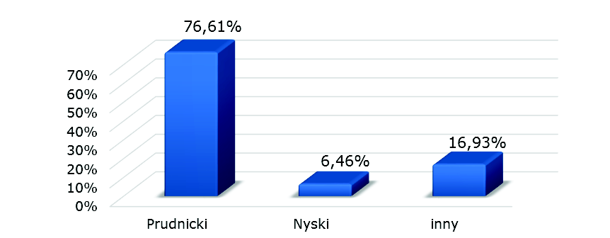 Wykres 65 Liczba pojazdów na parkingu przy Kauflandzie w Prudniku Samochody pochodzące z innych powiatów i województw stanowiły 16,93% wszystkich zaparkowanych pojazdów. Pochodziły one m.in. z woj.