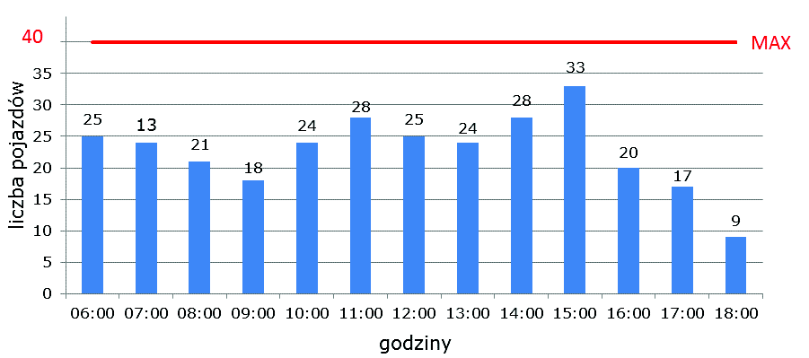 43% pojazdów zaparkowanych było na mniej niż 0,5h, 20% pojazdów zaparkowano na czas od 0,5h do 1h. 16% pojazdów pozostawiono na czas od 1 h do 1,5 h. Dłużej niż 1,5 h zaparkowanych było 21% pojazdów.