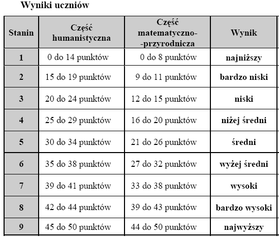 Wyniki uczniów na skali