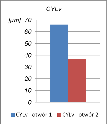 Skuteczność procesu WEDM i dokładność kształtu przedmiotów wykonanych ze stali trudnoobrabialnej 95 RONp [µm] RONv [µm] RONt [µm] Bicie [µm] otwór1 otwór2 otwór1 otwór2 otwór1 otwór2 otwór1 otwór2 Na