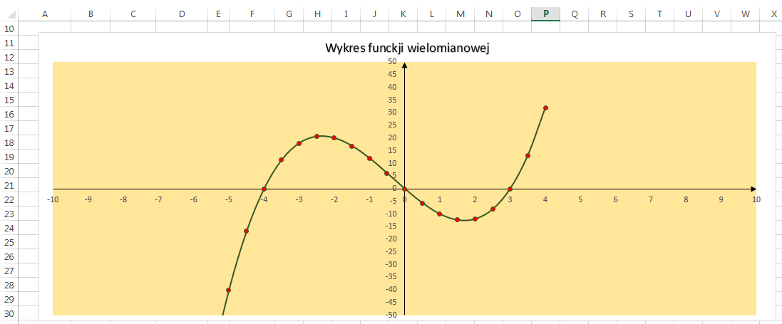 Otrzymamy następujący wykres: Po wykonaniu powyższego wykresu, zadajemy uczniom do wykonania przykład : Wyznacz pierwiastki wielomianu i wykonaj jego wykres w arkuszu kalkulacyjnym.