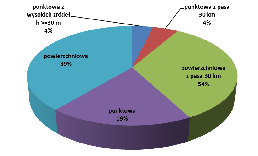 Dziennik Urzędowy Województwa Dolnośląskiego 31 Poz. 4538 Rysunek 20 Procentowy udział typów źródeł w bilansie emisji arsenu dla strefy dolnośląskiej w 2013 r. 1.4.7 Poziom tła substancji uwzględniony w Programie Dla potrzeb Programu ochrony powietrza wyznaczono tło regionalne arsenu na poziomie 0,6 ng/m 3.