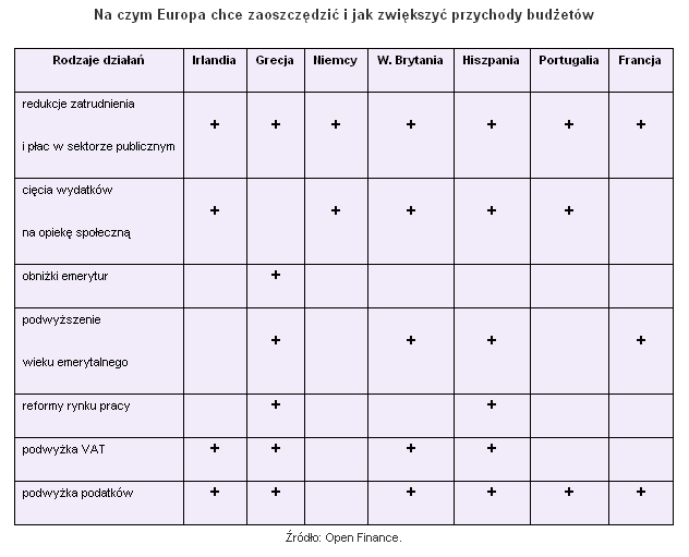 Czego możemy się spodziewać w Polsce w 2011 i 2012? W polskiej kolumnie wszędzie będą plusy. Koniec kropka. Brakuje jeszcze kolumny prywatyzacja sprzedaż wszystkiego co się tylko da.