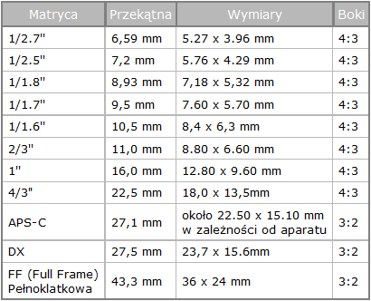 Rozmiary i rozdzielczość matryc