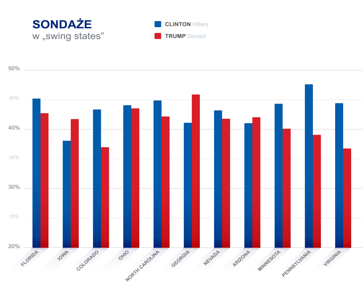 Nie jest jednak tak, że nie wiemy jak mogą zagłosować te niepewne stany. Każdego dnia poznajemy nowe sondaże, które pozwalają ocenić prawdopodobieństwo wygrania wyborów przez danego kandydata.