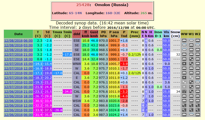 Warto zwrócić uwagę, że w przypadku Omołonu jest to ocieplenie rekordowe. Wg serwisu pogodaiklimat.ru średnia wieloletnia temperatura dla 8 grudnia to około -34.0 C.