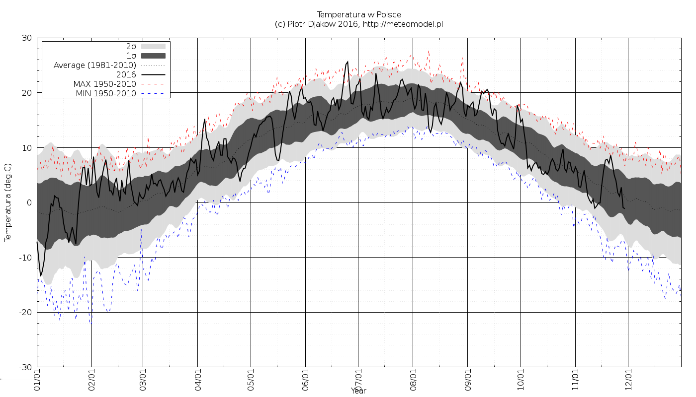 wykresy Podobnie, jak miało to miejsce wcześniej w przypadku Arktyki 70N+, obecnie przygotowałem wykresy prezentujące przebieg temperatury w Polsce w danym roku na tle wielolecia.