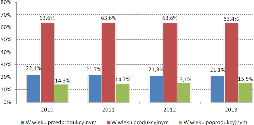 Wykres 6. Struktura ludności w Gminie Myślenice według ekonomicznych grup wieku w latach 2010-2013 Źródło: Opracowanie własne EU-CONSULT Sp. z o.o. na podstawie Banku Danych Lokalnych [dostęp na dzień: 16.