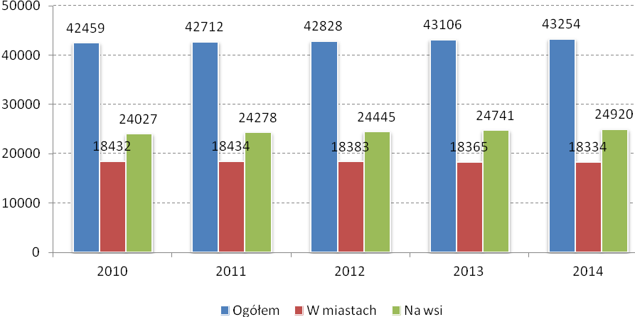 Wykres 7. Struktura ludności w Gminie Myślenice według miejsca zamieszkania w latach 2010-2014 Źródło: Opracowanie własne EU-CONSULT Sp. z o.o. na podstawie Banku Danych Lokalnych [dostęp na dzień: 16.