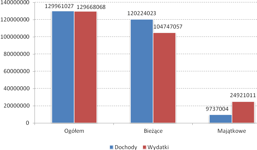 (z czego wydatki bieżące w wysokości 104 747 057 zł, a wydatki majątkowe w wysokości 24 921 011 zł) (Wykres 8).