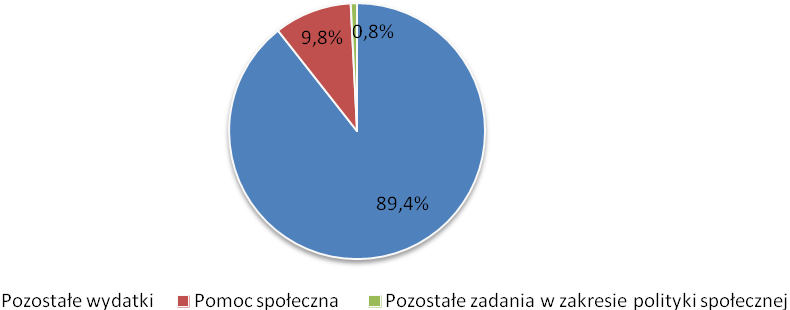 Wykres 9. Udział poszczególnych rodzajów wydatków w ogóle planowanych wydatków w budżecie Gminy Myślenice w roku 2015 [w %] Źródło: Opracowanie własne EU-CONSULT Sp. z o.o. na podstawie Uchwały Budżetowej Gminy Myślenice na rok 2015 Rady Miejskiej w Myślenicach http://bip.