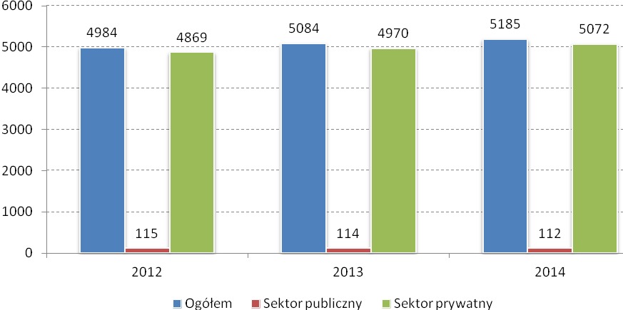 98% wszystkich podmiotów wpisanych do rejestru REGON, co wskazuje na tendencję rozwojową w Gminie Myślenice. Tabela 14.