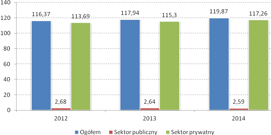 Myślenice przypadało w wybranym roku ponad 116 podmiotów gospodarki narodowej. Od roku 2012 wskaźnik uległ wzrostowi i w 2014 jego wartość wyniosła 119,87 (Tabela 15; Wykres 11).