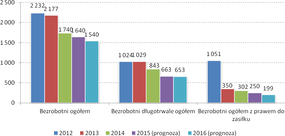 Wykres 13. Struktura bezrobocia rejestrowanego w Gminie Myślenice w latach 2012-2014 oraz prognoza na lata 2015-2016 Źródło: Opracowanie własne EU-CONSULT Sp. z o.o. na podstawie Dorota Kłeczek Ocena zasobów pomocy społecznej za rok 2014, Miejsko Gminny Ośrodek Pomocy Społecznej w Myślenicach 2.