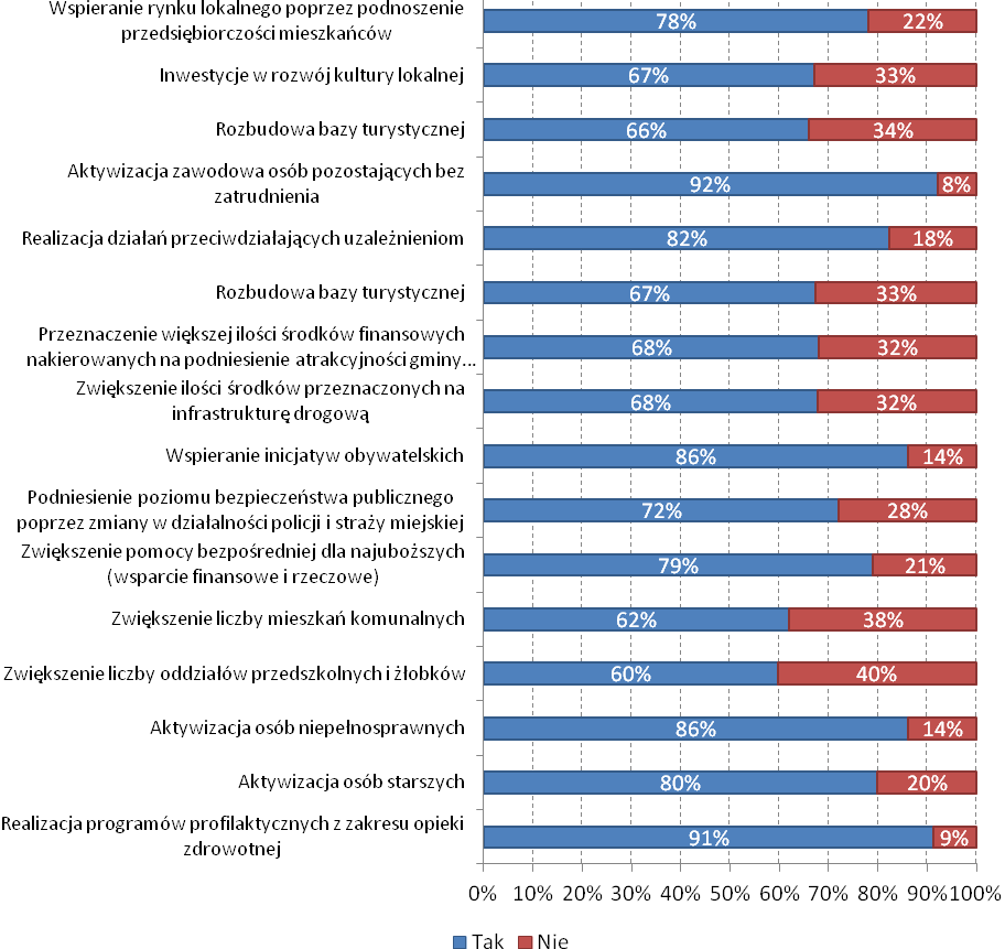 W celu minimalizowania obszarów problemowych występujących na terenie Gminy Myślenice mieszkańcy proponują podjęcie szeregu działań zaradczych (Wykres 19).