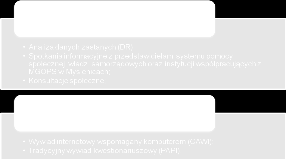 Przedstawiciele władz samorządowych (Urzędu Miasta i Gminy Myślenice oraz Rady Miasta i Gminy Myślenice); Przedstawiciele instytucji współpracujących z Miejsko-Gminnym Ośrodkiem Pomocy Społecznej