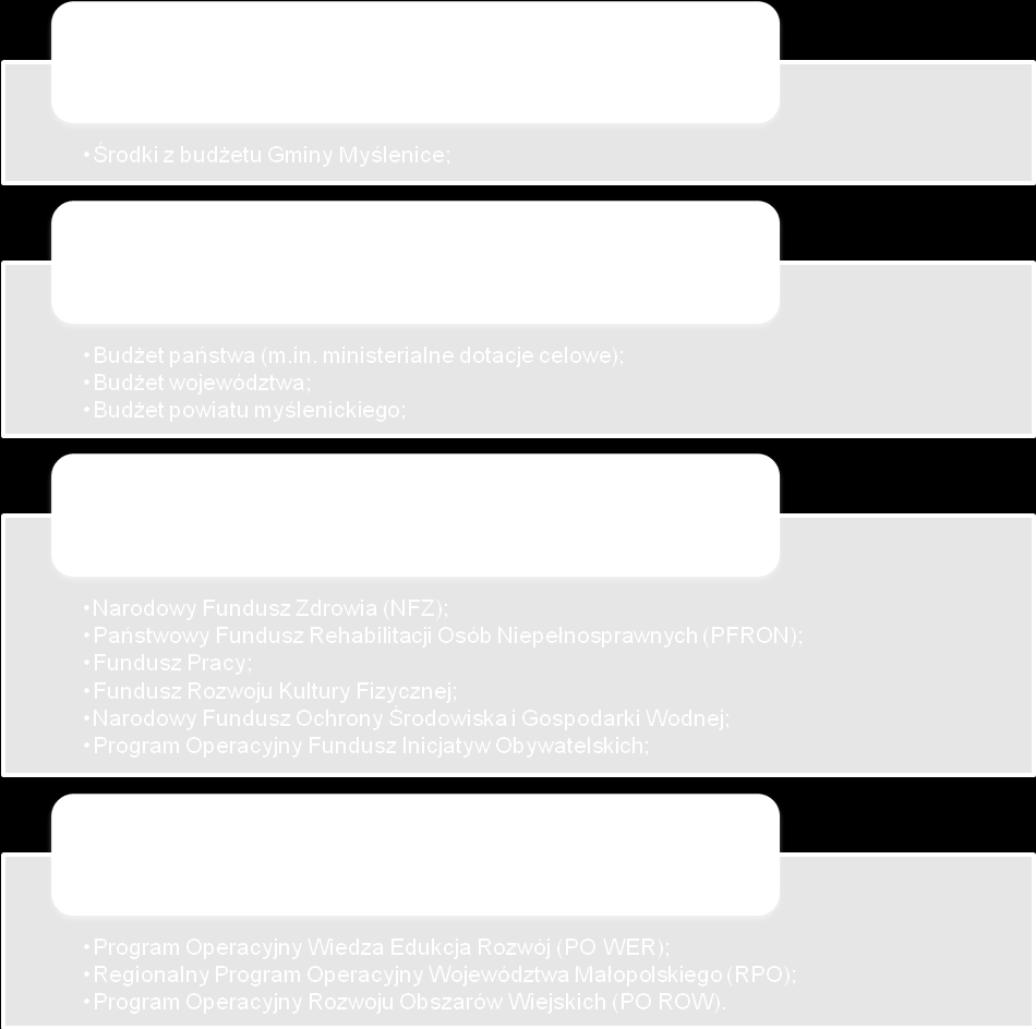 3.4. Ramy finansowe Strategii Zadania, które zaplanowano do realizacji w ramach Strategii, będą finansowane w ramach pięciu podstawowych rodzajów źródeł finansowania, tj.