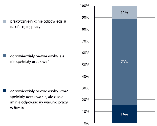 Małopolski rynek pracy Brak wykwalifikowanej kadry na rynku (79%) Nie odpowiadały im warunki pracy (21%) Brak odpowiednich umiejętności i kompetencji (44 %) Brak doświadczenia (22 %) Brak