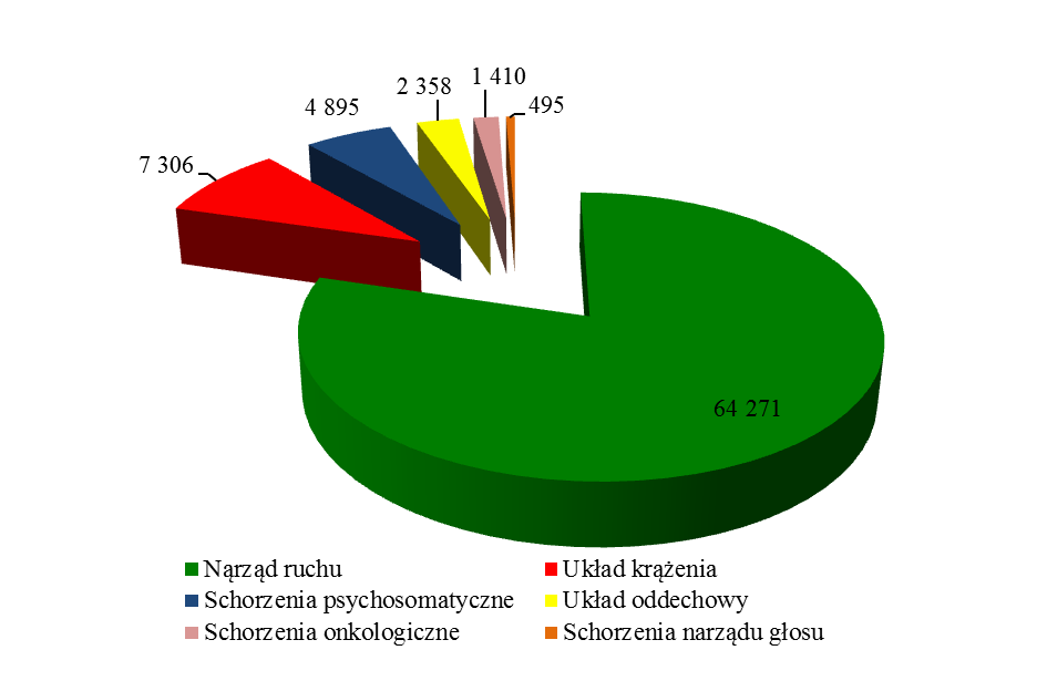 Wykres 7. Liczba osób, które ukończyły w 2015 r.