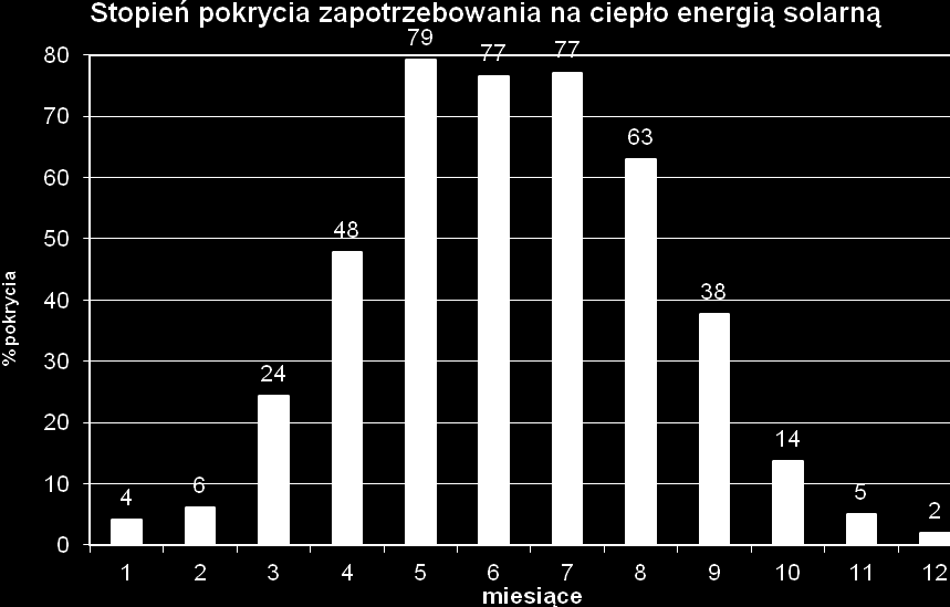 1m 2 /osobę płyty solarnej. Oznacza to, że dla wszystkich mieszkańców Gmina Stężyca potrzeba w przybliżeniu ok. 18200m 2 płyt solarnych.