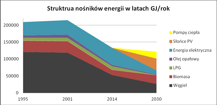 Wykres przedstawia strukturę nośników energii od roku 2003 dotyczącą aktualnej i przewidywalnej struktury zużycia paliw i nośników energii dla optymalnego scenariusza rozwoju w perspektywie do roku