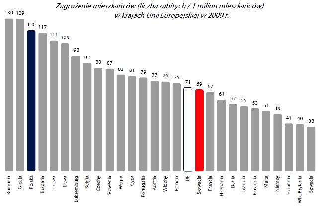 W porównaniu z innymi krajami Unii Europejskiej sytuacja na polskich drogach jest wciąż nie najlepsza.