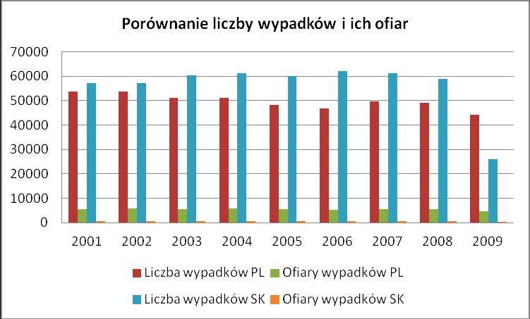 2.2. Analiza porównawcza Porównując dwa sąsiednie kraje o podobnej przeszłości transportu drogowego można stwierdzić, że pomimo większej liczby wypadków drogowych na Słowacji występuje mniejsza