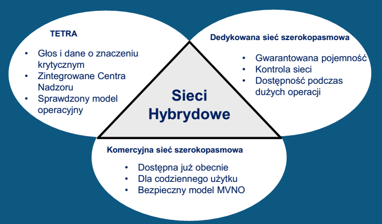 Integracja sieci TETRA i LTE sieci hybrydowe