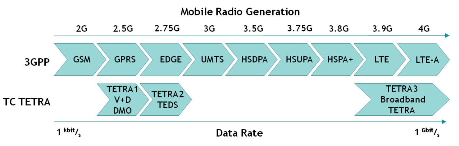 Ewolucja systemu TETRA źródło: Evolution of TETRA, To a 4G All-IP Broadband Mission Critical Voice Plus Data