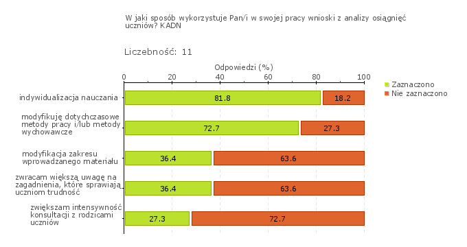 Obszar badania: W szkole lub placówce monitoruje się i analizuje osiągnięcia każdego ucznia, uwzględniając jego możliwości rozwojowe, formułuje się i wdraża wnioski z tych analiz Nauczyciele