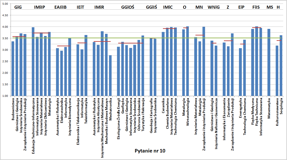 Pytanie 10: Współpraca między nauczycielami