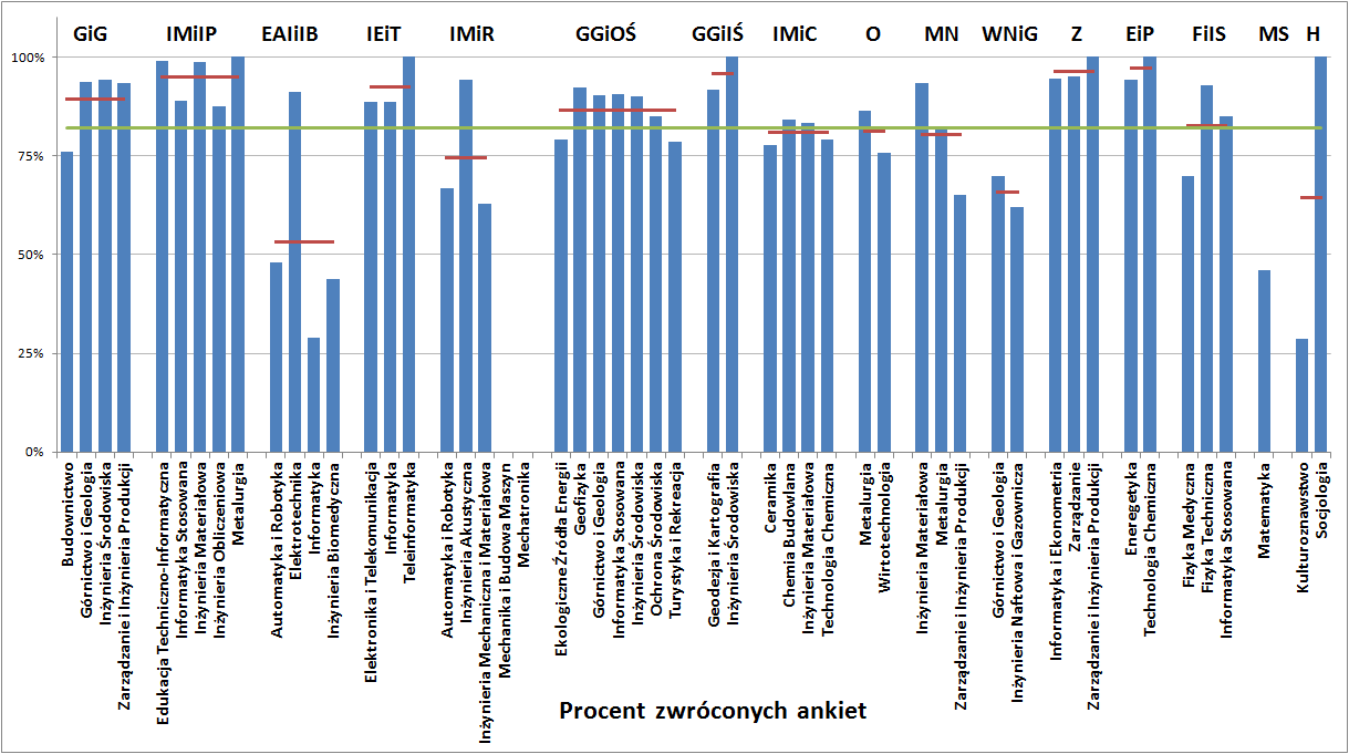 Procent zwróconych ankiet