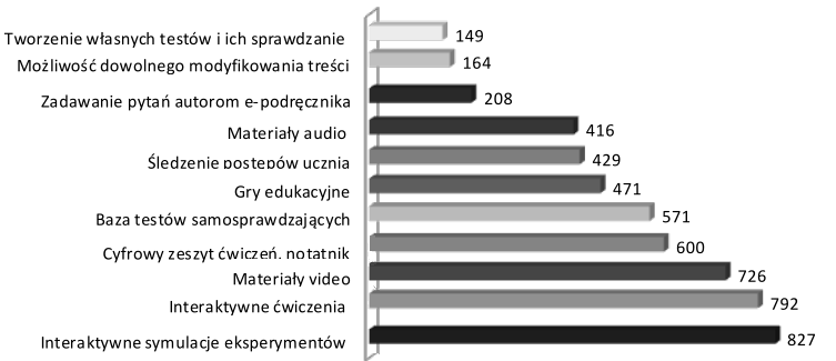 przyrody), ćwiczenie interaktywne oraz materiały wideo. Te odpowiedzi cieszyły się największą popularnością wśród internautów.