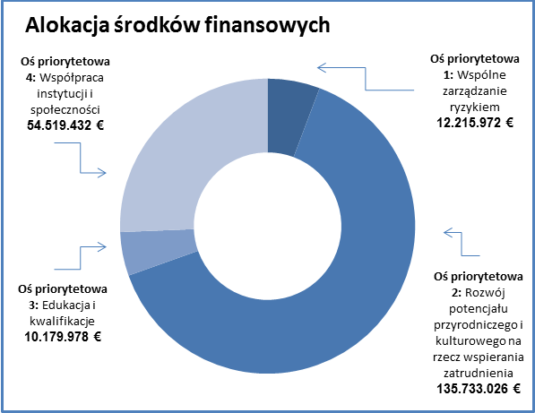 Zakresy wsparcia Tematy, które wspierane są w ramach Programu Interreg V-A Republika