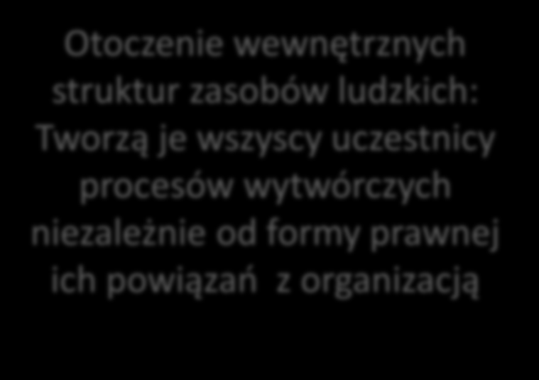 Strategie komunikacji społeczne j w organizacji Otoczenie rynkowe: 1. Nabywcy produktów organizacji rzeczywiści i potencjalni 2.