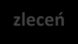 Zapisane zlecenie. Pojawiają się zakładki Trasa, Ładunki Transakcje itd., na których możemy operować.