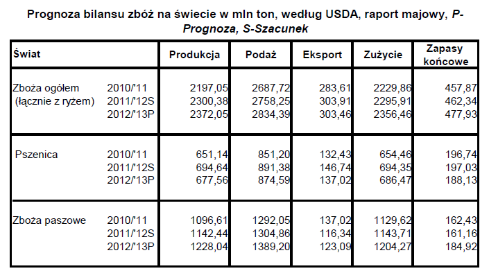 Źródło: FAMMU/FAPA na podstawie USDA FAO: PROGNOZA ZBIORÓW ZBÓŻ Według prognoz FAO, w sezonie / 13 globalna produkcja zbóż na świecie wyniesie 2371 mln ton, nieznacznie więcej w porównaniu z