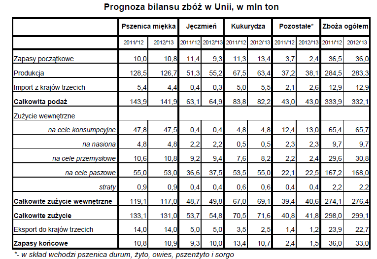 ziarna zbóż osiągnął 11,68 mln ton, tj. o 17% więcej w porównaniu do tego samego okresu poprzedniego sezonu handlowego.