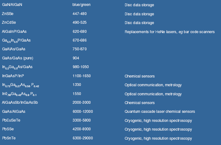 RODZAJE LASERÓW LASERY PÓŁPRZEWODNIKOWE Energia dostarczana przepływem