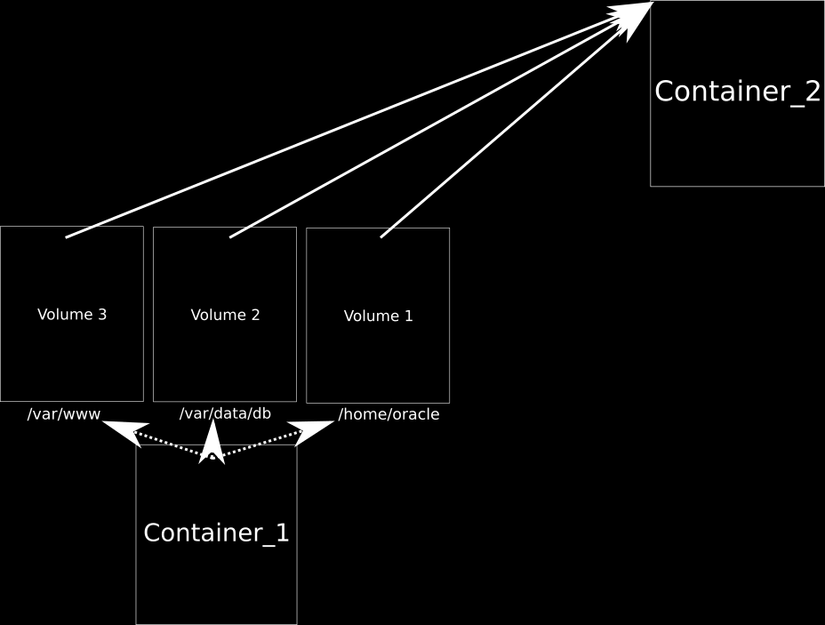 Docker Przechowywanie danych aplikacji Kontenery do grupowania wolumenów $> docker create -v /var/www -v /var/data/db -v /home/oracle