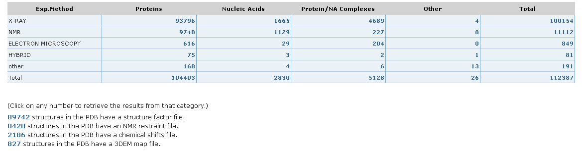 PDB statystyki (2015) http://www.rcsb.