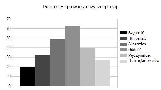 Tabela 12. Zależność wpływ Mc i Wc na sprawność fizyczną chłopców I etapu Lp. Nazwisko Data badania: 21.09.2015 ETAP I punkty kg ciała cm fizycznej fizycznej 1 M.J. 20,6 125 16 bardzo dobry 2 B.J. 25,9 126 16 bardzo dobry 3 M.