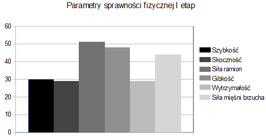 Tabela 8. Zależność wpływ Mc i Wc na sprawność fizyczną dziewcząt I etapu Lp. Nazwisko Data badania: 21.09.2015 ETAP I punkty kg ciała cm fizycznej fizycznej 1 W.S. 19,7 117 7 minimalny 2 Z.S. 19,8 113 6 minimalny 3 N.