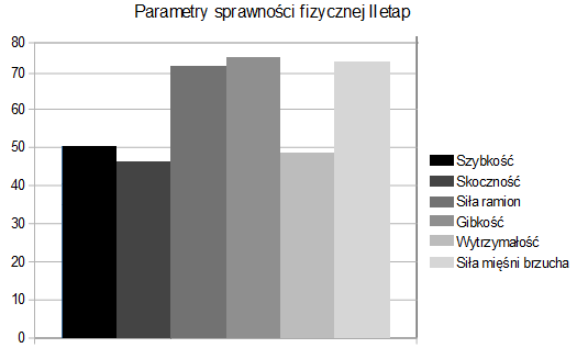 Pierwszy etap testów wykazywał trzy najbardziej sprawne osoby podlegające ocenie bardzo dobrej z testów nikt inny w tej grupie badawczej nie uzyskał wyniku wybitnego.