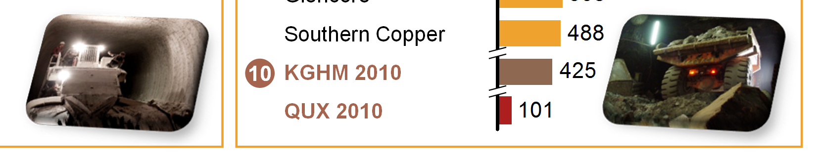 Xstrata 907 Rio Tinto 700 Anglo American 645 KGHM + QUX 2018E 635 Grupo Mexico 589 KGHM + QUX 2010 526 Glencore 508 Southern Copper 488 Antofagasta 8,9 10 KGHM 2010 425 QUX 2010 8,2 QUX 2010 101