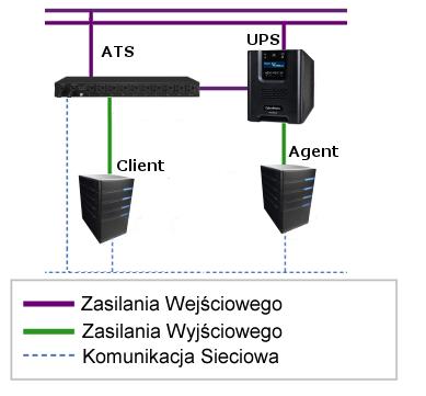 Jeśli klient łączy się z ATS, połączenie zasilania należy najpierw ustawić na ATS. Wprowadź adres IP ATS i przypisz wyjście.